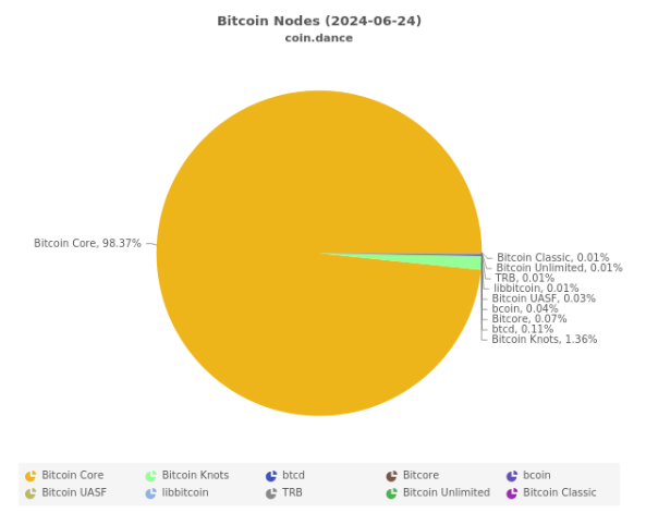 ¡Increíble! Knots ya se ha comido el 10% de los nodos de Bitcoin Core ¿Qué está pasando?