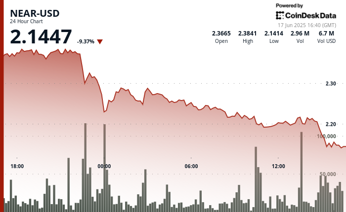 ¡NEAR se desploma un 8% y el Medio Oriente pone a temblar a todo el mundo cripto!