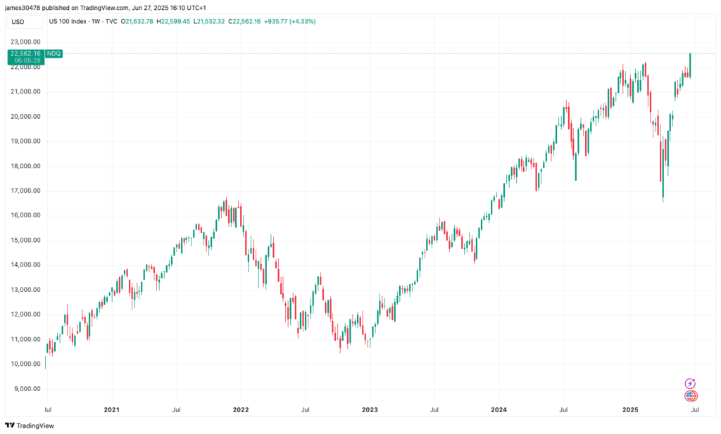 ¡Nasdaq se dispara a un récord mientras Bitcoin y el Oro sufren tras los últimos datos macro!