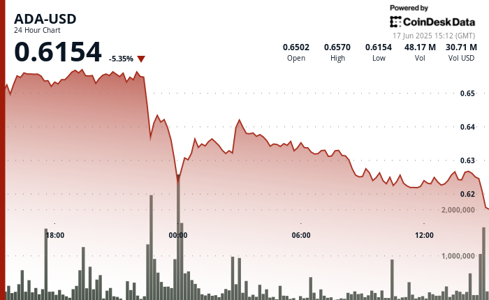 ¡Cardano se desploma más del 5% y los traders no saben si llorar o comprar!