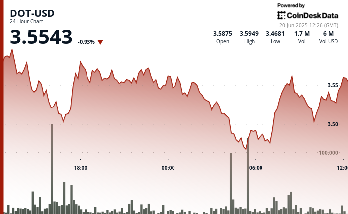 ¡Increíble giro! DOT de Polkadot rebota un 4% tras formar un triple piso mágico en $3.47