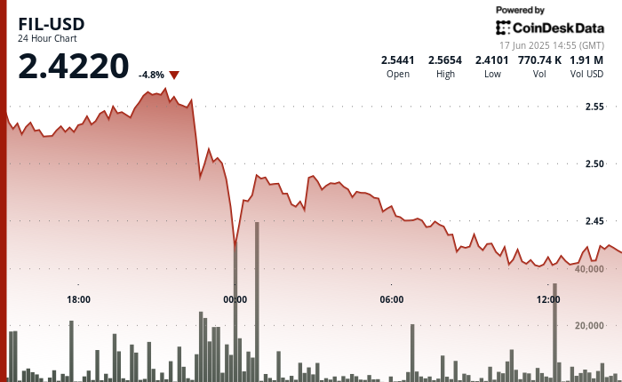 ¡Alerta roja! Filecoin (FIL) se desploma un 6% con volumen monstruo y pierde soporte clave en $2.52