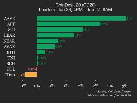 ¡Alerta en CoinDesk 20! Filecoin (FIL) se desploma un 2% mientras el índice sigue cayendo, ¿qué está pasando?