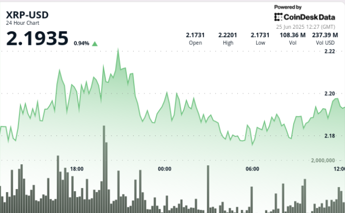 ¡Explosión de XRP! Precio de Ripple se dispara sobre $2.20 con un triple aumento de volumen que nadie vio venir