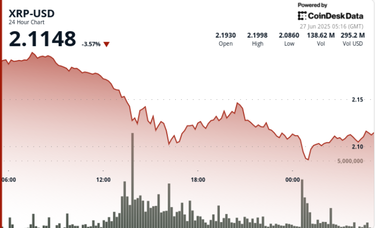 ¡Alerta! Precio de Ripple se desploma 5% mientras las ballenas sueltan sus XRP y la presión de venta se desata