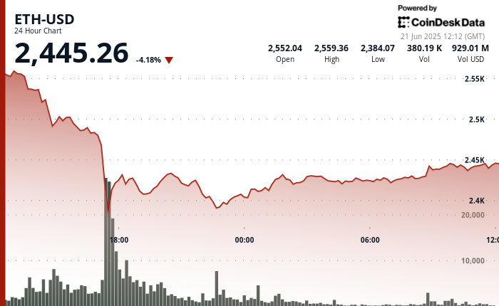 ¡Alerta en Ethereum! El ETF ETHA de BlackRock pierde dinero por primera vez este mes ¿Se viene la tormenta?