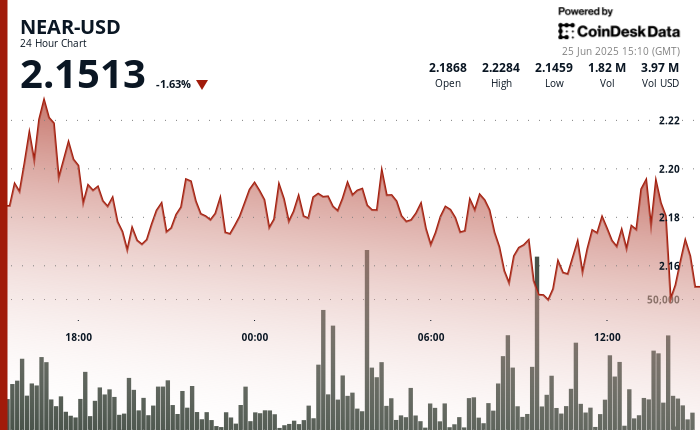 ¡Alerta NEAR! Se desploma un 4% pero se prepara para rebotar y sorprender en medio del caos del mercado