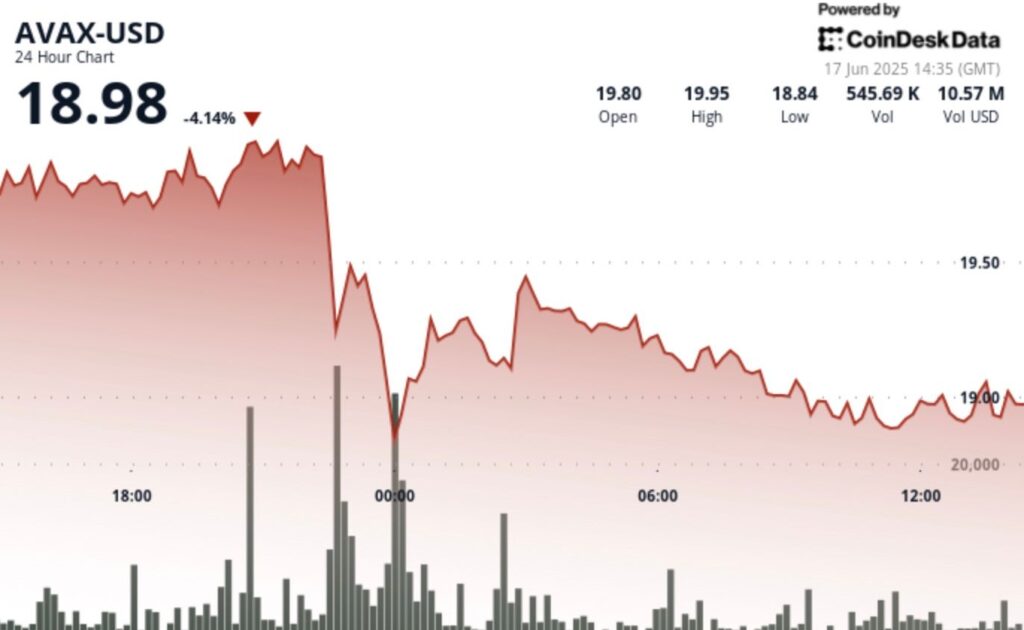 ¡Alerta! Avalanche y su AVAX se desploman un 5.8% tras chocar contra la barrera crítica de $20 ¡No lo vas a creer!