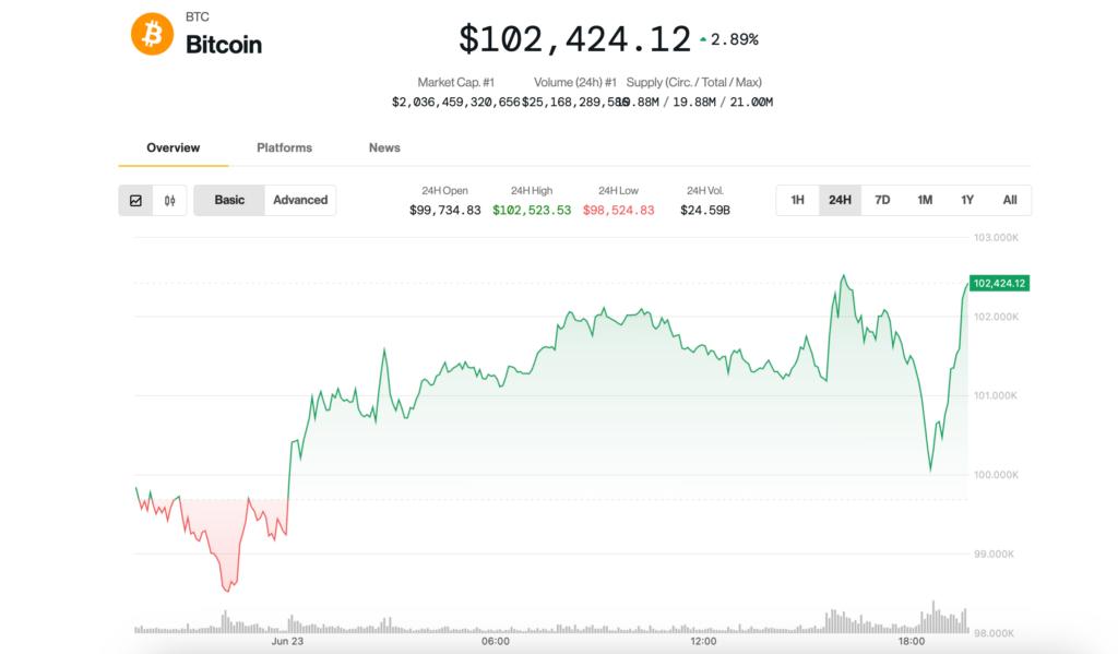 ¡Increíble! Bitcoin se recupera al instante tras los ataques iraníes a bases estadounidenses en el Golfo