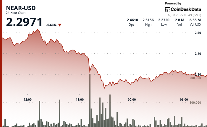 ¡NEAR Protocol Explota un 5% Tras Crear un Patrón Imparable que Está Volando Cabezas!