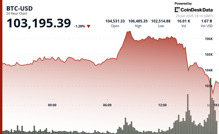 ¡Alerta! BTC, ETH, DOGE y ADA se desploman: Bitcoin se derrumba bajo $103K y desata una ola de liquidaciones explosiva