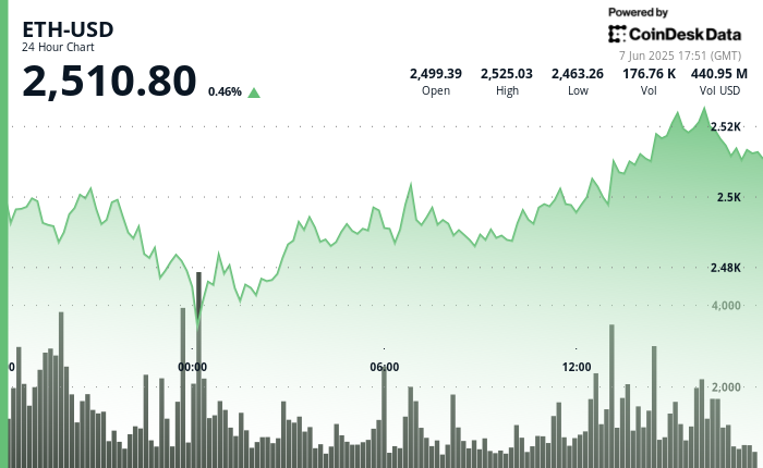 ¡Ether se niega a caer y supera los $2,500 mientras los ETFs despiertan la fiebre institucional!