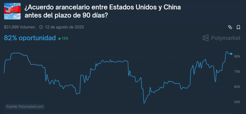 ¡China y EE. UU. a punto de hacer las paces? Polymarket revela lo que nadie se atreve a decir