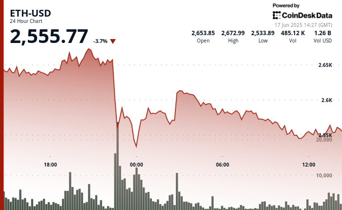 ¡Increíble! Las Ballenas de Ethereum acumulan 871K ETH en un solo día y alcanzan su máximo histórico para 2025
