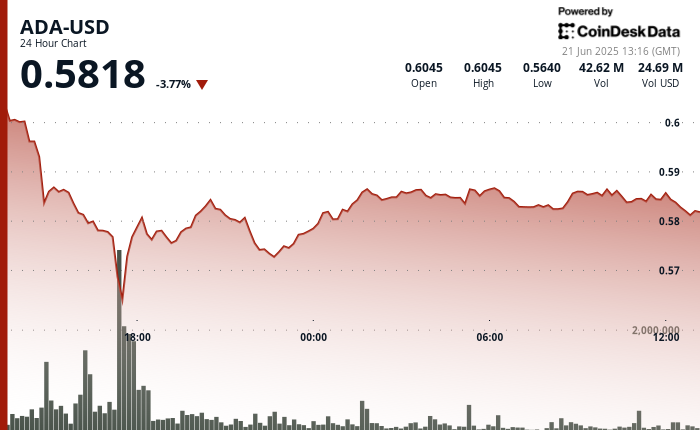 ¡Alerta Cardano! ADA se desploma bajo $0.59 por vientos macro que nadie esperaba
