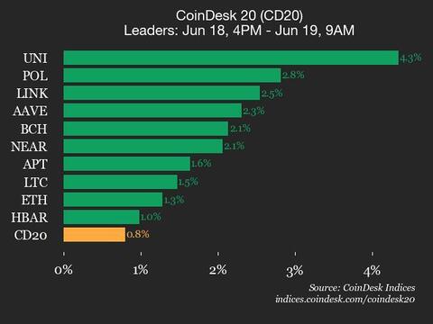 ¡Boom! Uniswap (UNI) Sube un 4.3% y Lleva el CoinDesk 20 a Nuevas Alturas