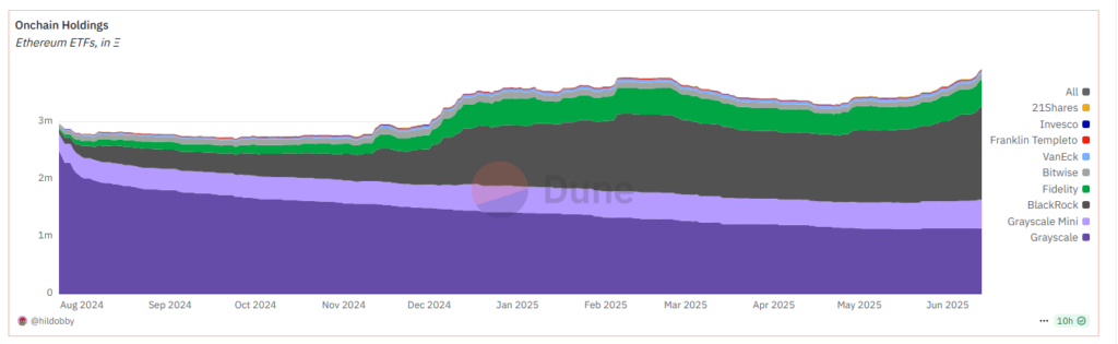 ¡Increíble! Ethereum rompe récords nunca antes vistos en los ETF y todos están hablando de ello