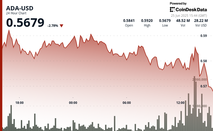 ¡Alarmas en Cardano! ADA se desploma un 2.78% hasta $0.5679 tras perder la batalla por recuperarse
