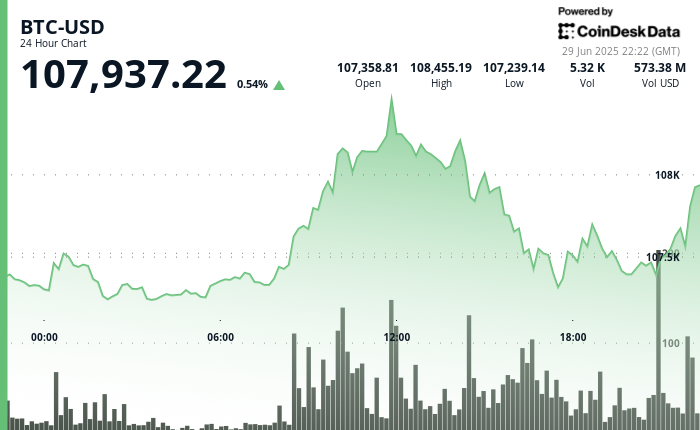 Bitcoin se dispara y Trump dice a los republicanos que ¡no se estresen por el déficit!