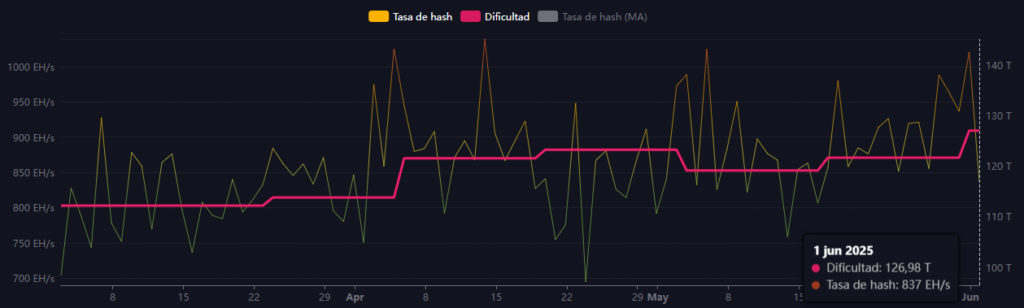 ¡Alerta! Mineros de Bitcoin apagan sus máquinas por culpa de la dificultad y el hashrate ¿Se viene la tormenta crypto?