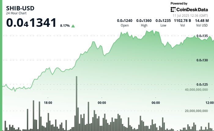 ¡Shiba Inu se dispara! Predicción explosiva: 18% de ganancia mensual y un rally que podría duplicar tus ganancias