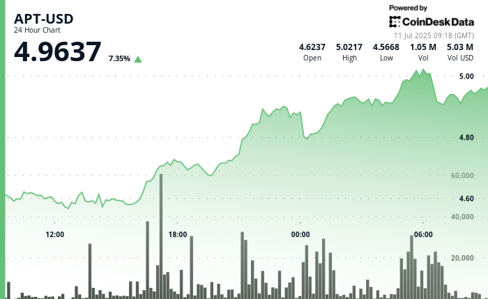 ¡La criptomoneda Aptos APT se dispara hasta un 9% en medio de una explosión total del mercado!