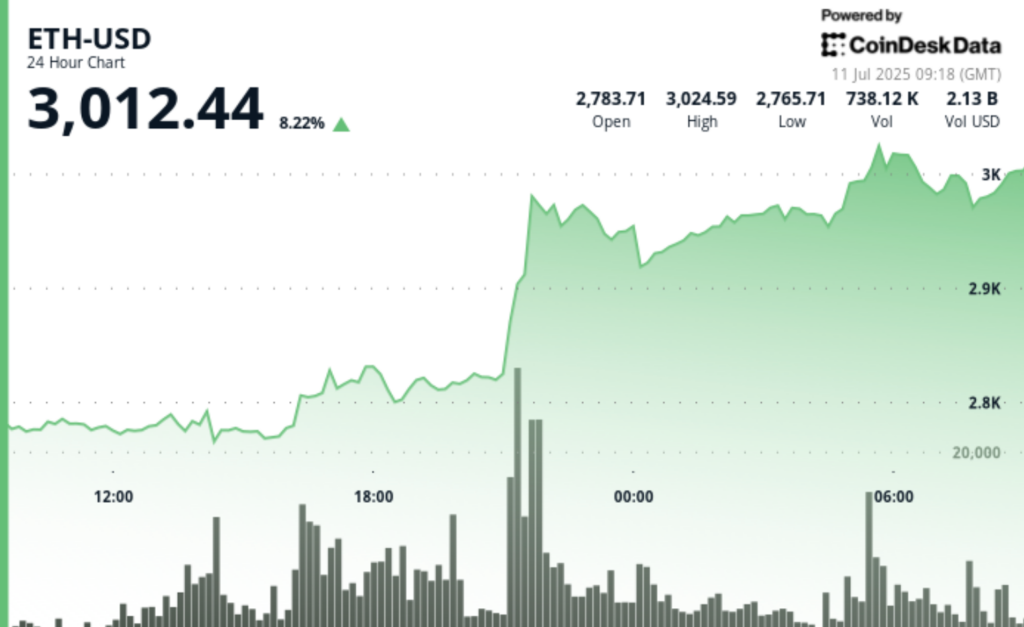 ¡ETH se dispara por encima de $3K y el 3er gestor de activos más grande del mundo lo llama un 'tesoro escondido'!