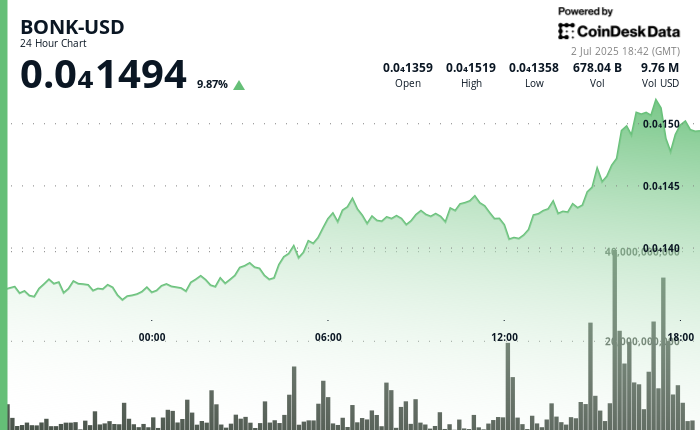 ¡Increíble! El precio de BONK se dispara un 10% gracias al auge de Solana y rumores locos sobre un BONK ETF