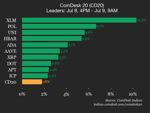 ¡Boom! Stellar (XLM) se dispara un 10.3% y todas las criptos suben como la espuma según CoinDesk 20