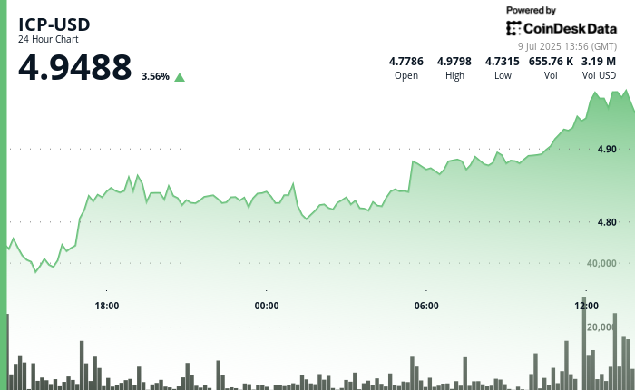 ¡ICP se dispara cerca de $5 gracias a la locura de ckBTC y volumen imparable!