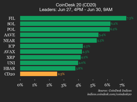 ¡Boom! Filecoin sube un 7.3% y el CoinDesk 20 no para de subir, ¿te lo vas a perder?