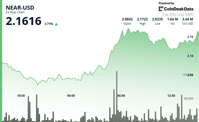 ¡NEAR Protocol se dispara un 8% gracias al lanzamiento explosivo del nuevo Staking ETP de Bitwise!