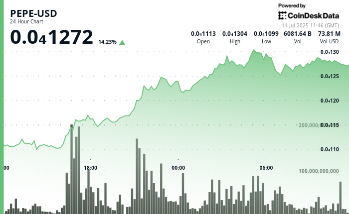 ¡PEPE se dispara! Ballenas se vuelven locas y Bitcoin explota a más de 118K en una fiesta loca del mercado cripto