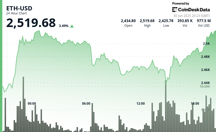 ¡Ethereum se dispara mientras Robinhood crea su nueva blockchain con la magia de Arbitrum!
