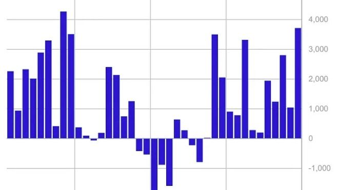 ¡Boom! Los Flujos de Fondos en Activos Digitales Alcanzan $3.7 Mil Millones en una Semana, ¡Segundo Récord Histórico Según CoinShares!