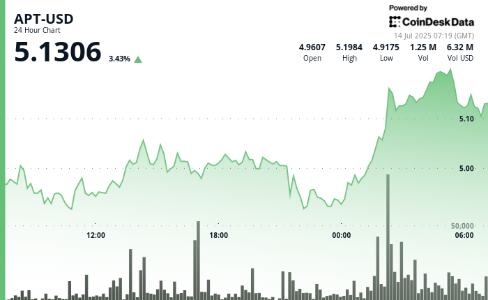 ¡Increíble subida! Aptos APT se dispara un 4.5% tras un breakout alcista con volumen explosivo