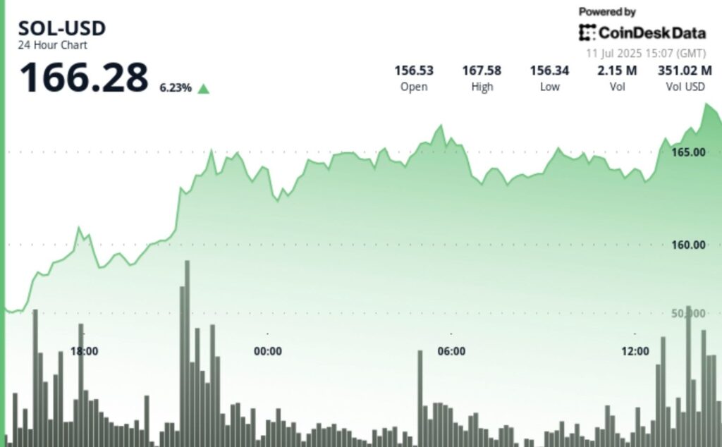 ¡Boom! Solana ($SOL) Explota con Más del 6% Impulsada por la Locura Institucional