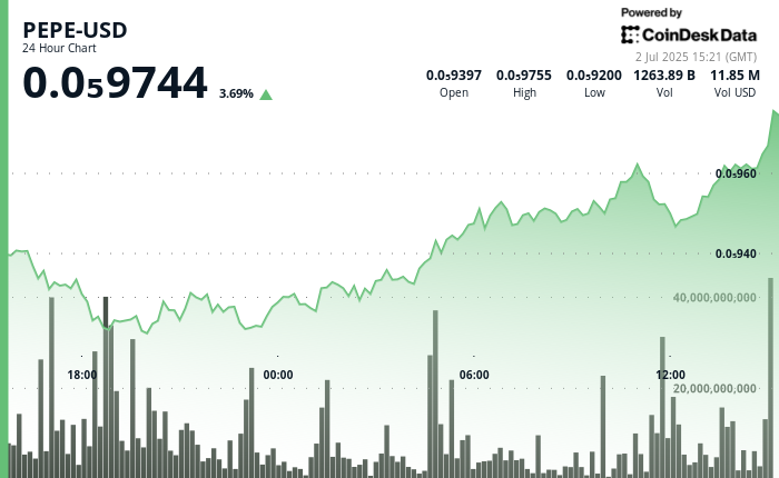 ¡PEPE se dispara! Precio sube por el cruce dorado y las esperanzas de trading que mantienen firme el mercado cripto