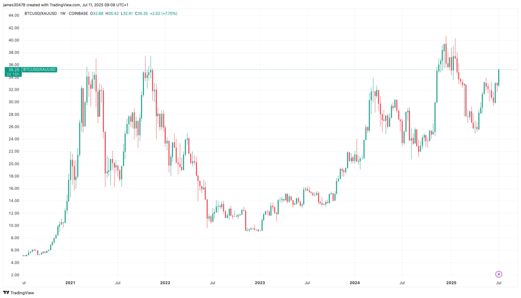 El subidón del BTC revela la debilidad del dólar, pero ¡ojo! Bitcoin sigue lejos de sus récords frente al oro y la libra
