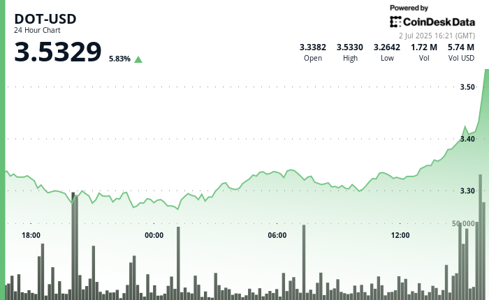 ¡Boom! DOT de Polkadot sube un 6% y rompe resistencia clave ¿Se viene el bull run?