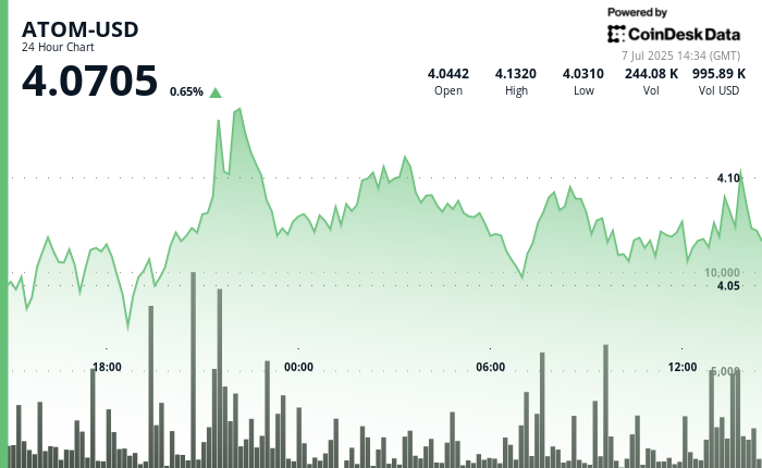 ¡Increíble! ATOM rompe resistencia y volumen de trading se dispara al triple