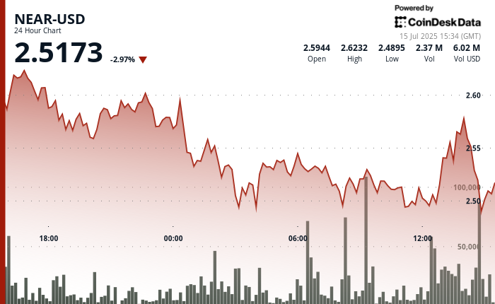 ¡NEAR Protocol se desploma un 3% y luego da un sorprendente giro de recuperación con volumen explosivo!