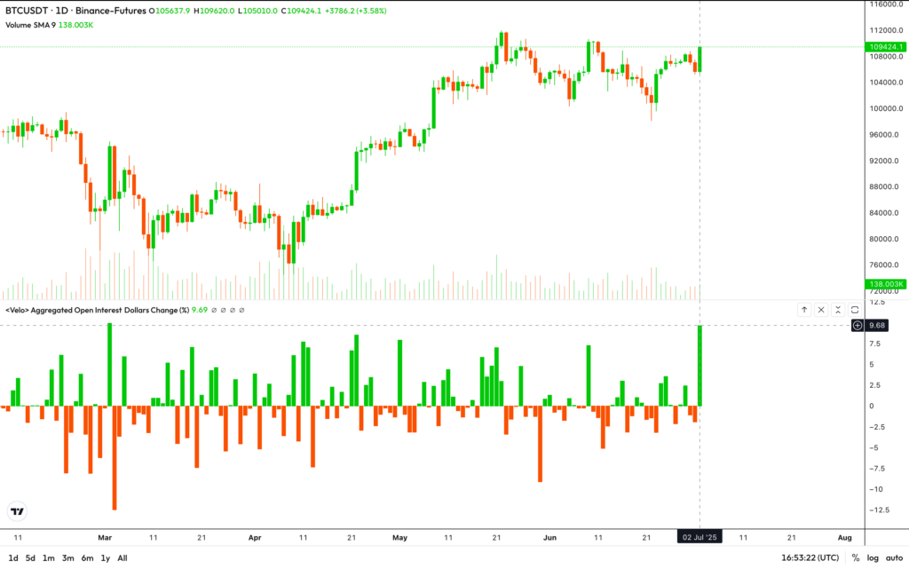 ¡Alerta Bitcoin! Los Futuros Explotan y el Precio Podría Llegar a $110K Muy Pronto