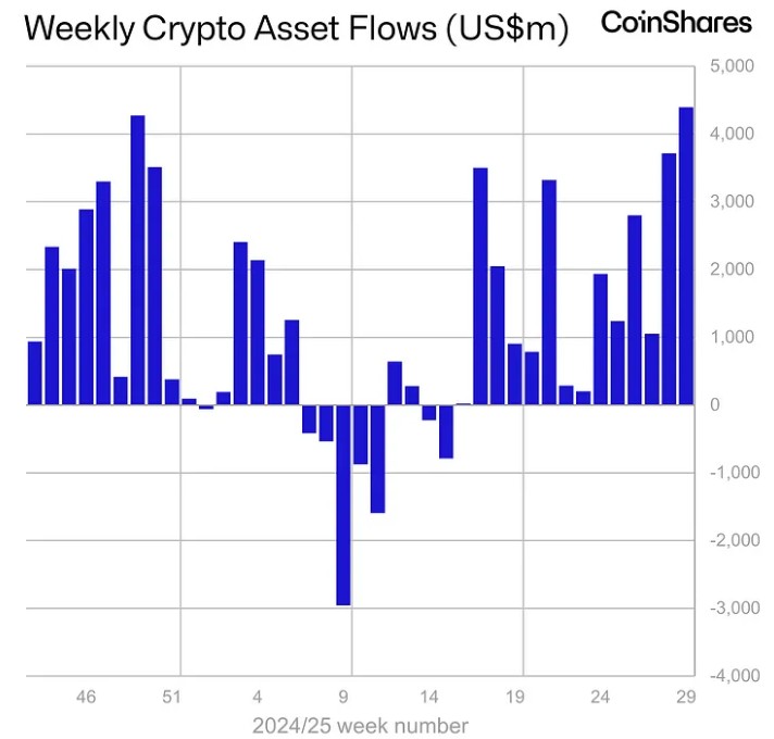 ¡Bitcoin y criptomonedas se disparan! Fondos de inversión meten billetes como nunca antes