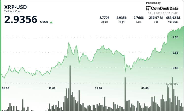¡XRP Explota un 8% y Apunta a $3.40 Tras Movimiento Secreto de Instituciones que Nadie Esperaba!