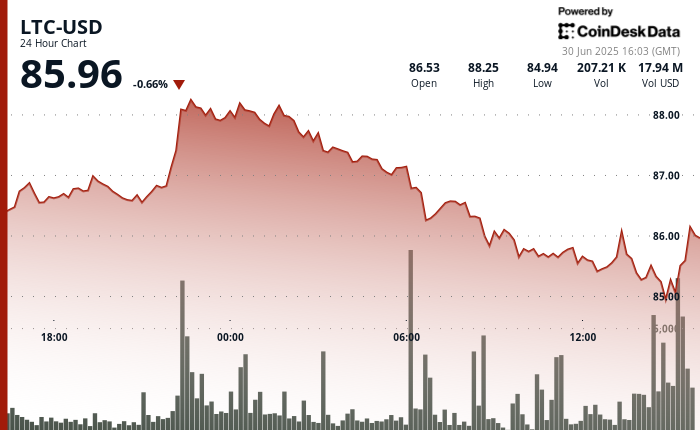 ¡Alerta en Litecoin! Precio cae bajo $86 mientras Bitcoin domina el juego y traders no pestañean