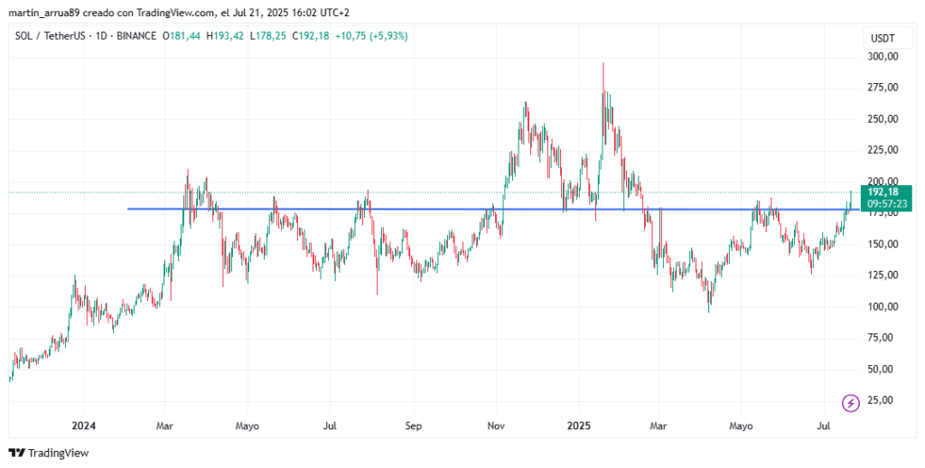 ¡Solana rompe la barrera y va directo a batir todos los récords históricos!