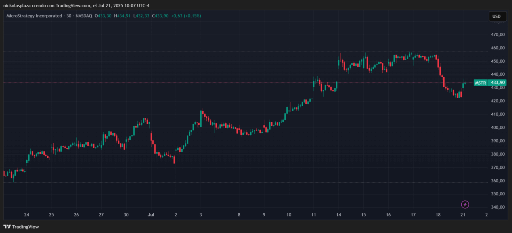¡Increíble! Strategy se acaba de hacer con 6.000 bitcoin extra y nadie lo vio venir