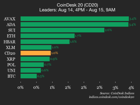 ¡Alerta de subida! Avalanche (AVAX) sube un 3.4% y el CoinDesk 20 no se queda atrás con ganancias en alza