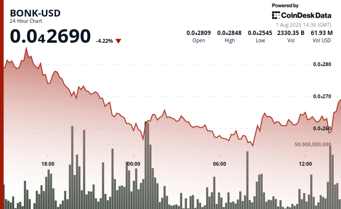 ¡Alerta en BONK News! Meme Coin se desploma 7% tras venta masiva de tiburones institucionales